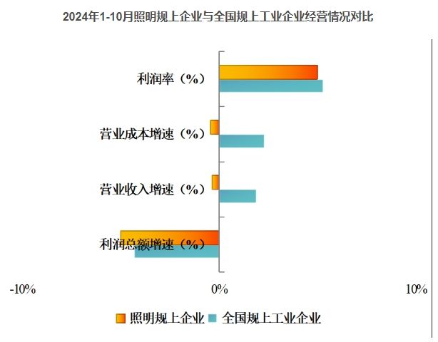 2024年1-10月照明行業(yè)規(guī)上企業(yè)運行快報